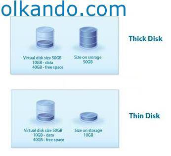 İki satırlık karşılaştırma çizimi. Üstte Thick Disk: sanal disk boyutu 50 GB, içinde 10 GB veri ve 40 GB boş alan, depolamada kapladığı yer 50 GB. Altta Thin Disk: aynı 50 GB'lık disk ve aynı 10 GB veri, ama depolamada kapladığı yer yalnızca 10 GB.