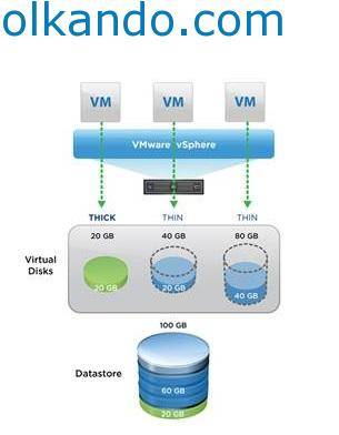 VMware vSphere şeması. Üstte üç sanal makine; altlarında sanal diskler: biri THICK 20 GB (tamamı dolu gösterilmiş), diğer ikisi THIN 40 GB ve 80 GB (içlerinde 20 GB ve 40 GB gerçek veri). En altta 100 GB'lık tek datastore, üzerinde 60 GB kullanılmış ve 20 GB boş alan işaretli.