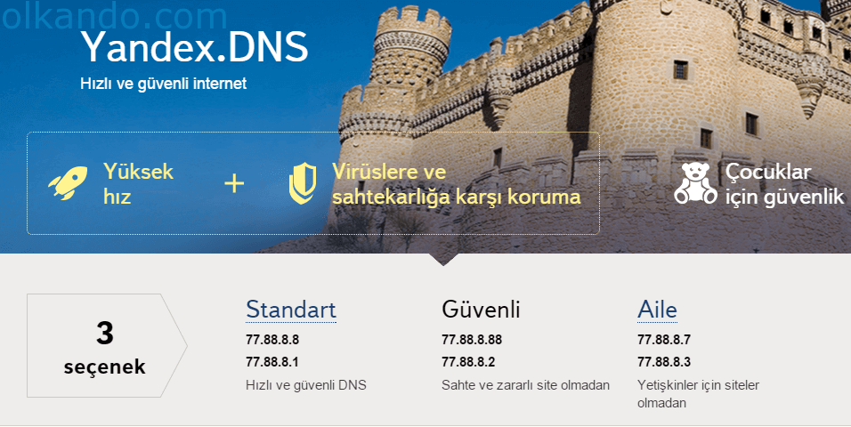 Yandex.DNS tanıtım sayfası. Üç seçenek sıralanmış: Standart (77.88.8.8 ve 77.88.8.1) "Hızlı ve güvenli DNS", Güvenli (77.88.8.88 ve 77.88.8.2) "Sahte ve zararlı site olmadan", Aile (77.88.8.7 ve 77.88.8.3) "Yetişkinler için siteler olmadan".