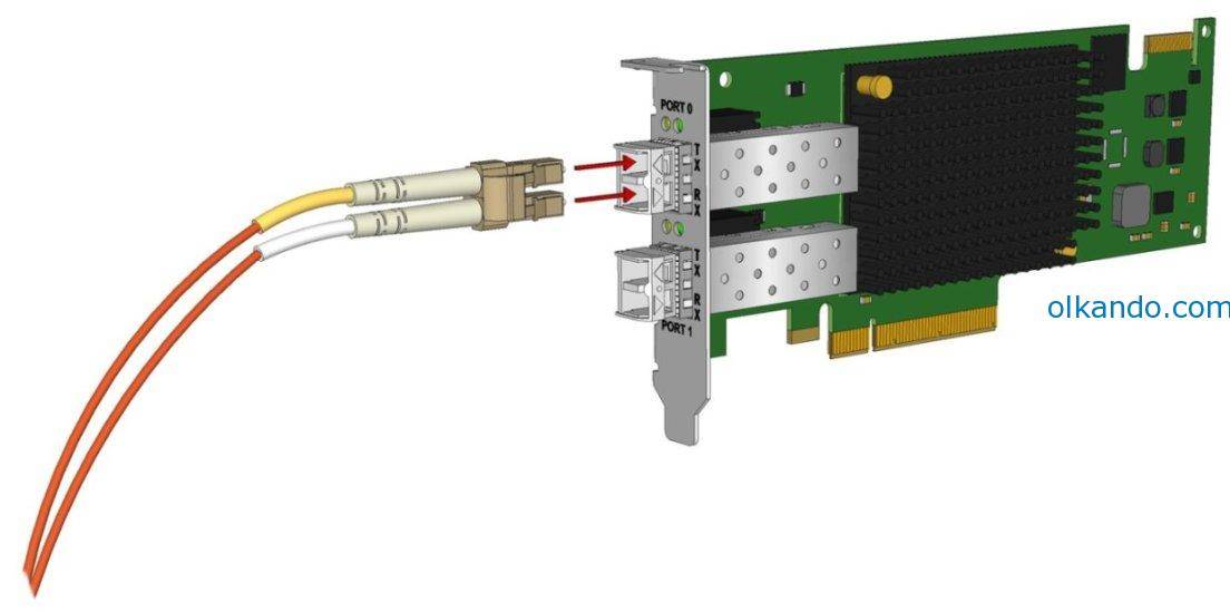 Çift portlu Fibre Channel HBA kartının çizimi. Kartın üzerinde PORT 0 ve PORT 1 yazılı iki optik yuva, her birinde TX ve RX işaretleri var. Sol taraftan gelen turuncu çift damarlı fiber optik kablonun LC uçları, kırmızı oklarla üstteki porta doğru gösteriliyor.