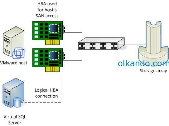 Şema: solda VMware host ve altında sanal SQL Server. Host'a takılı iki HBA kartı "HBA used for host's SAN access" diye etiketli; kartlardan çıkan hatlar bir anahtara, oradan sağdaki storage dizisine gidiyor. Sanal SQL Server'dan kartlara kesikli çizgiyle "Logical HBA connection" bağlantısı çizilmiş.