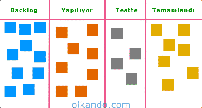 Dört sütunlu Scrum panosu çizimi: Backlog, Yapılıyor, Testte ve Tamamlandı sütunlarında renkli yapışkan notlar